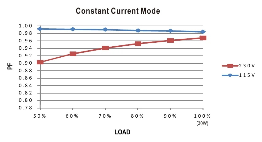 PLP-30-24 Power Factor Characteristic