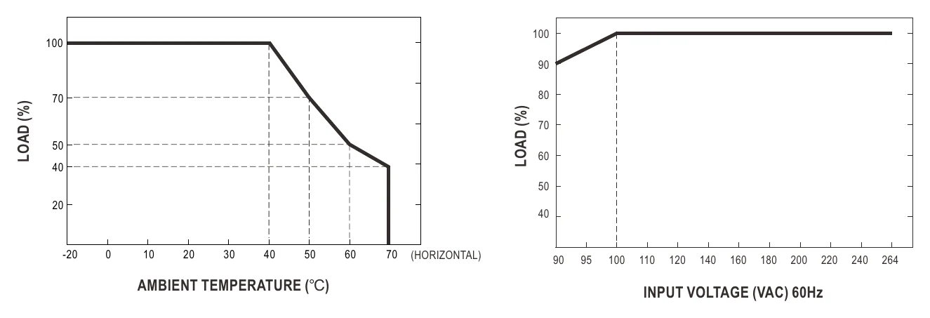GP25B14E-R1B Derating Curve