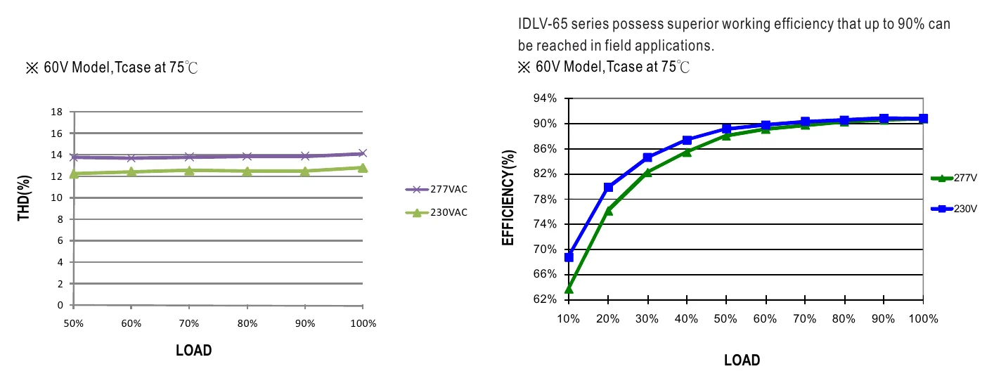 IDLV-65-12 TOTAL HARMONIC DISTORTION