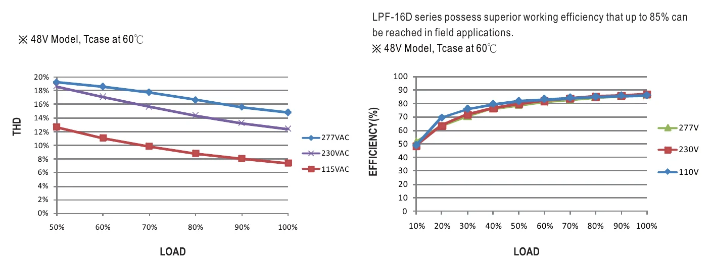 LPF-16D-48 TOTAL HARMONIC DISTORTION