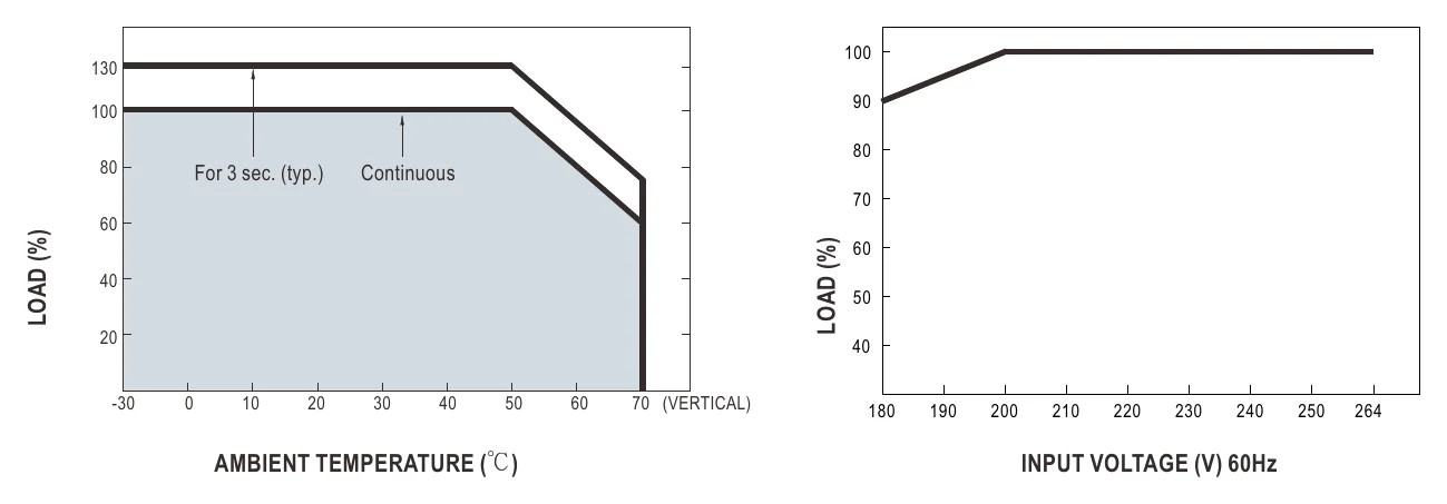 SDR-960-24 Derating Curve