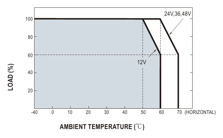 HRPG-1000N3-12 Derating Curve
