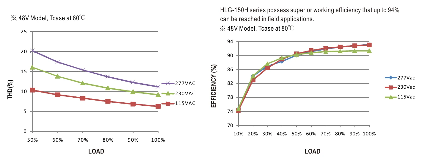 HLG-150H-48B TOTAL HARMONIC DISTORTION