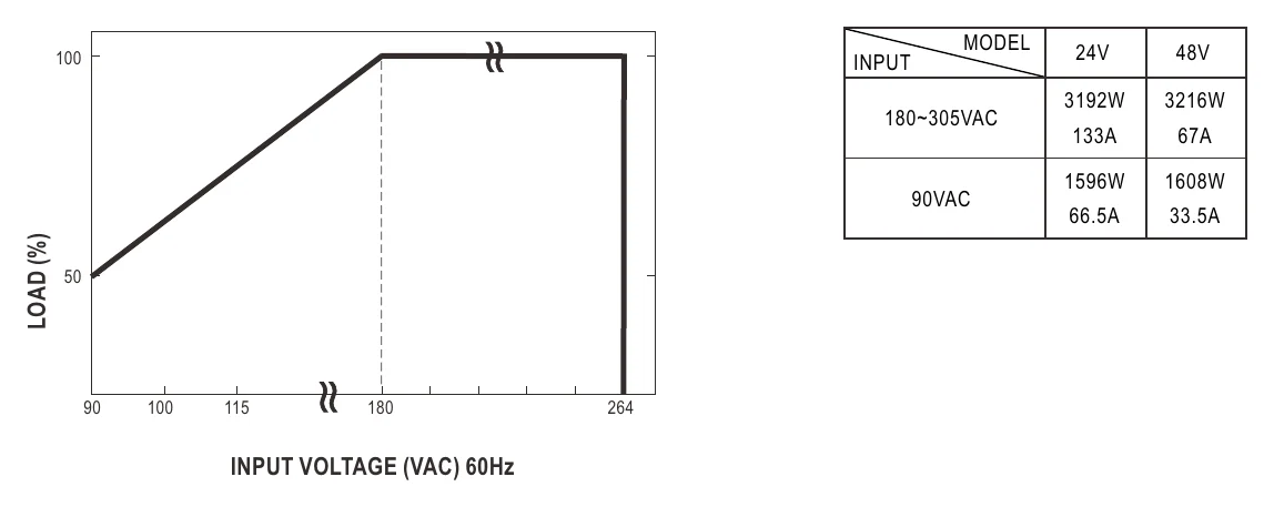 DRP-3200-48 STATIC CHARACTERISTICS