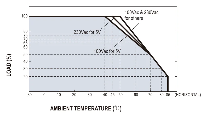 IRM-30-12 Derating Curve