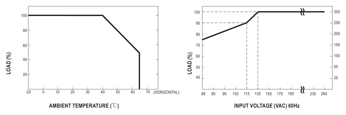 SPV-150-48 Derating Curve