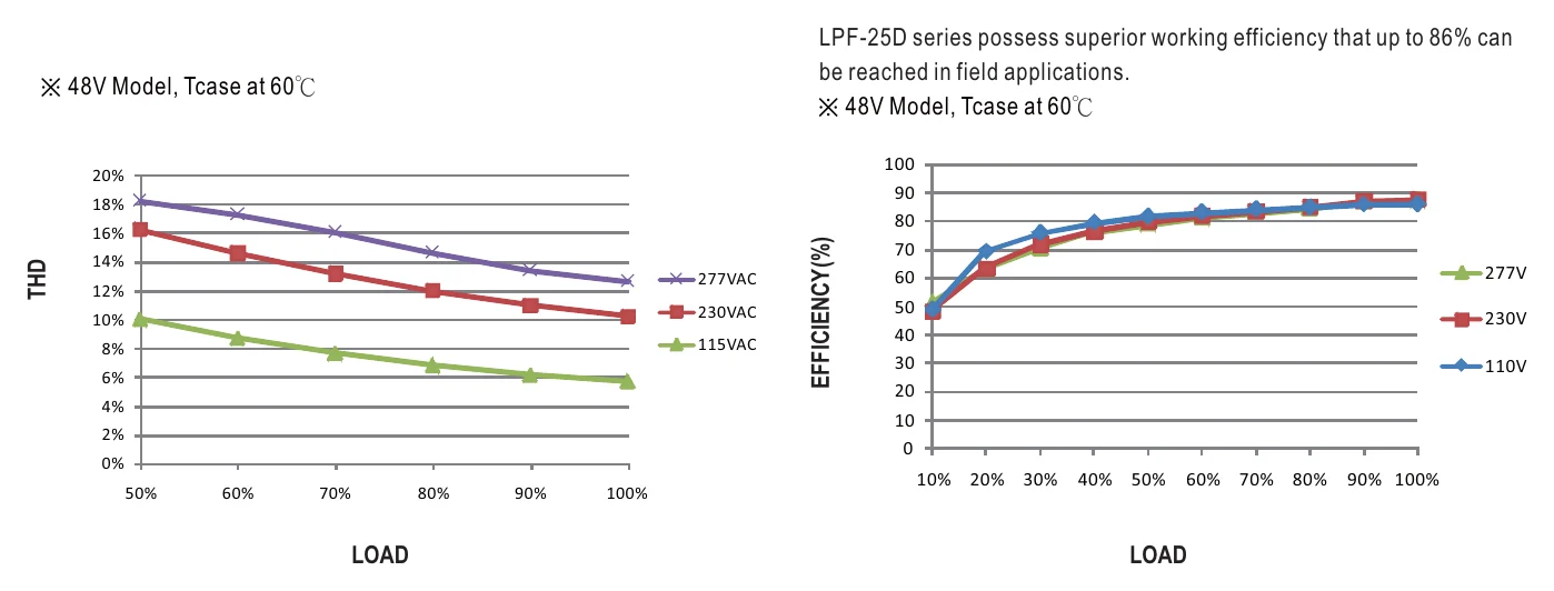 LPF-25D-24 TOTAL HARMONIC DISTORTION