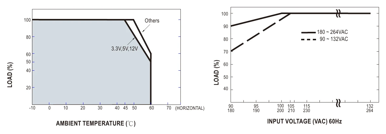 SE-450-5 Derating Curve
