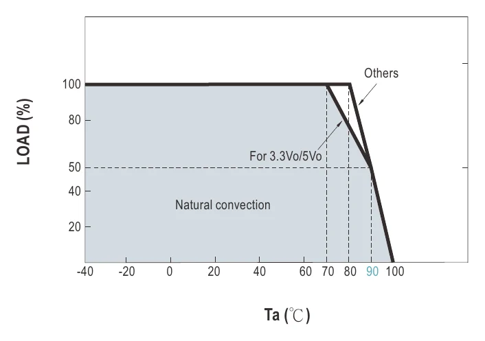 SCW08W8-03 Derating Curve
