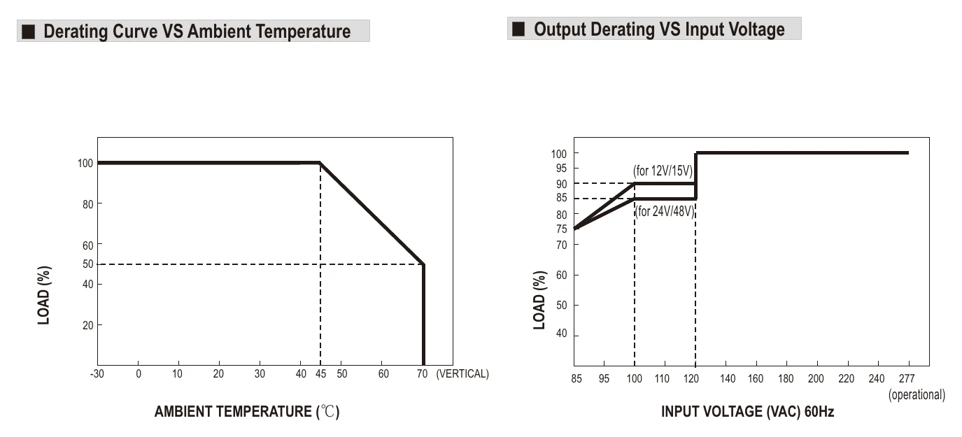 HDR-150-12 Output Derating VS Input Voltage