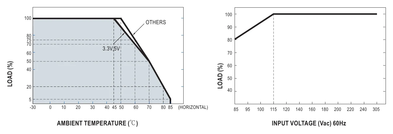 IRM-20-12 Derating Curve