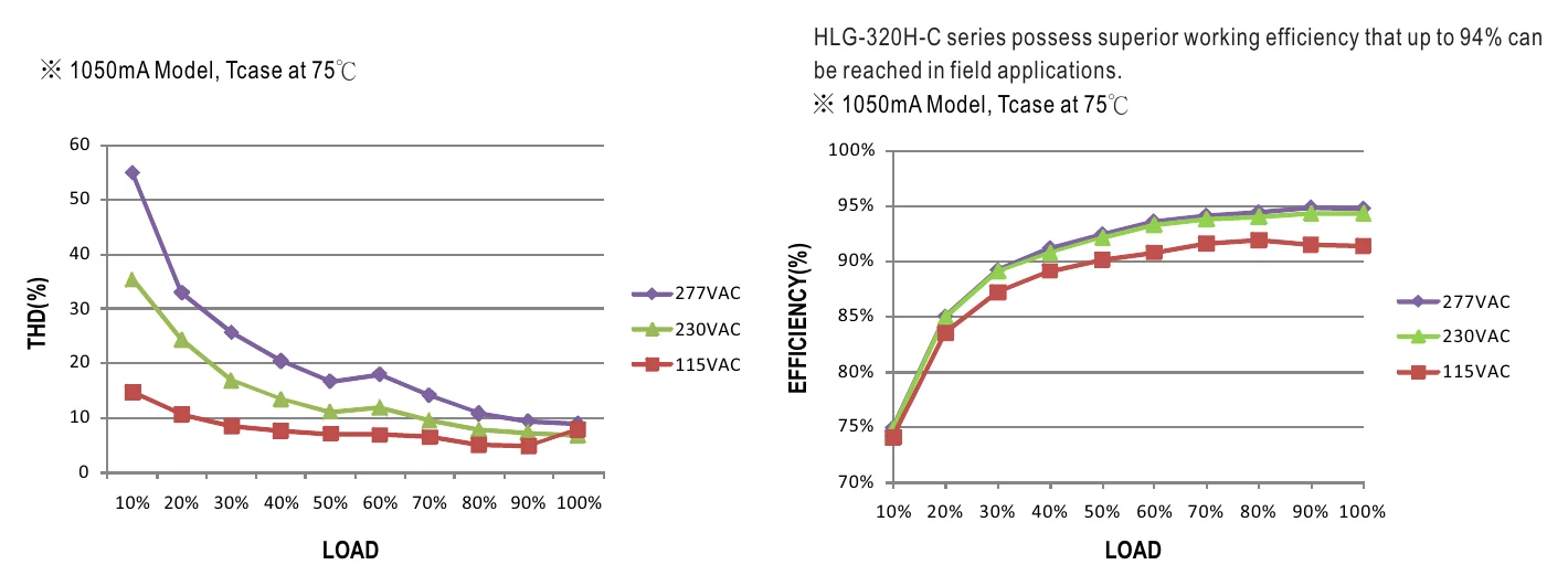 HLG-320H-C1750B TOTAL HARMONIC DISTORTION
