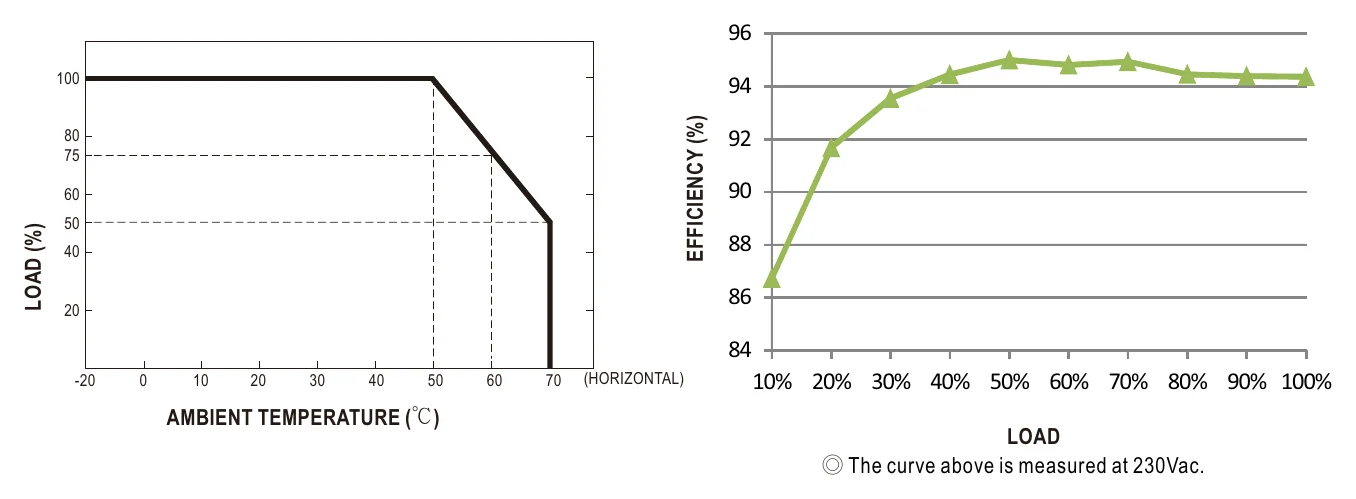 NSP-3200-48 DERATING CURVE