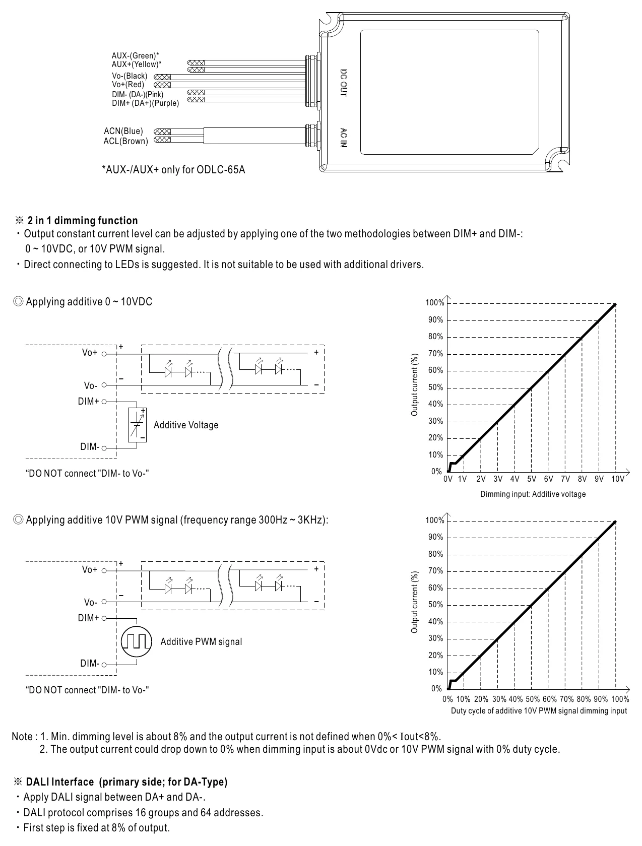 ODLC-65-1400 DIMMING OPERATION