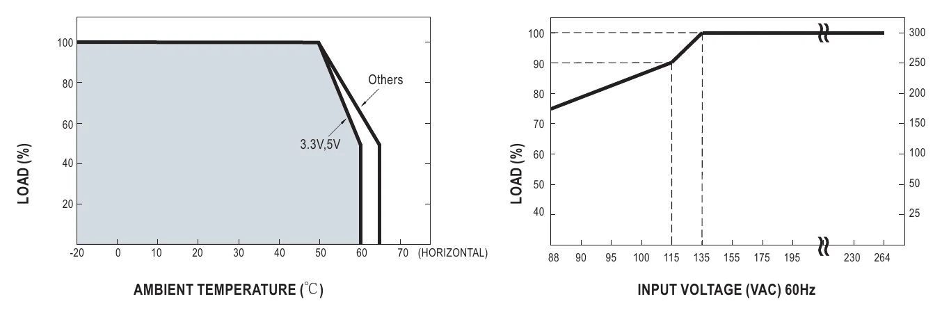SP-320-12 Derating Curve