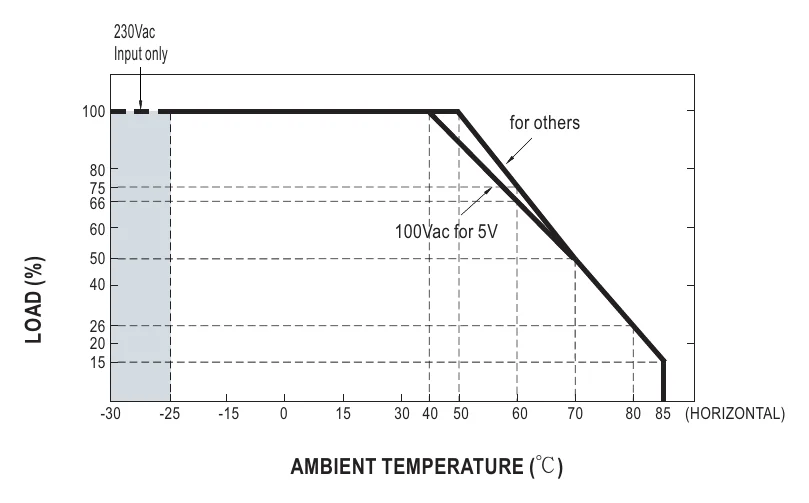 IRM-60-15 Derating Curve