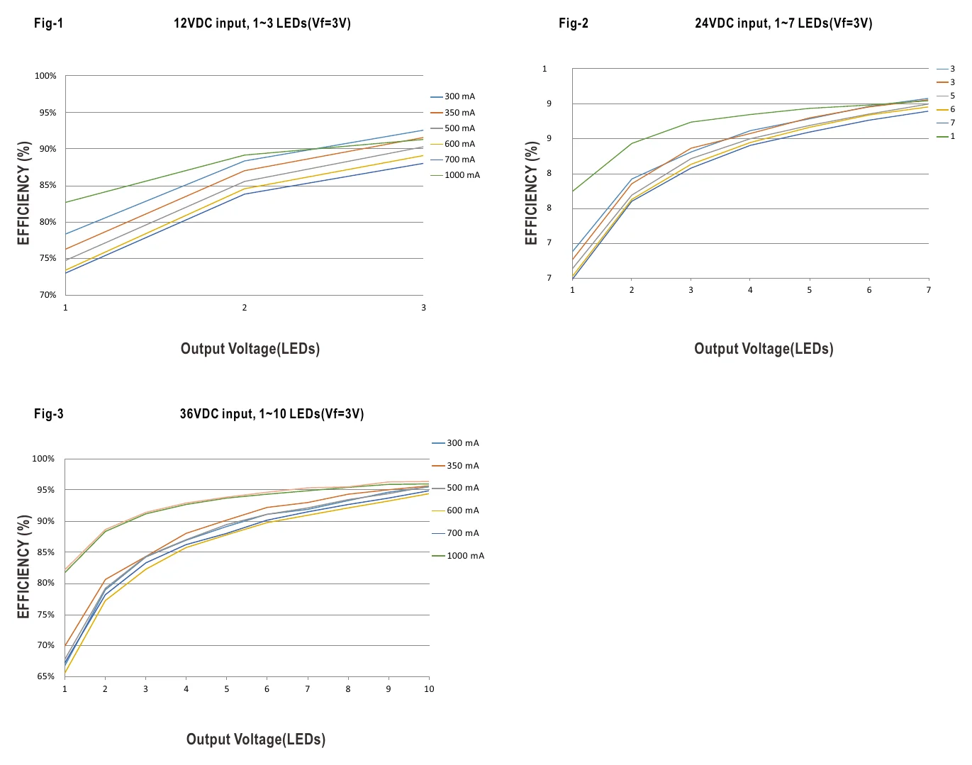 LDD-300LW Efficiency VS Output Voltage(Number