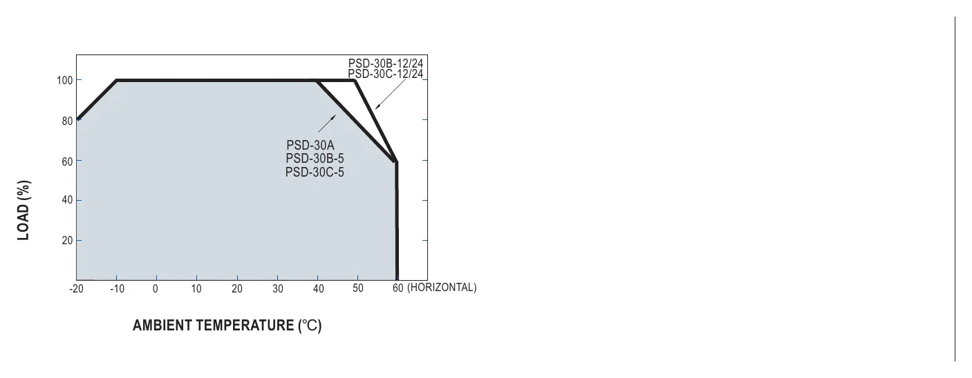 PSD-30B-24 Derating Curve