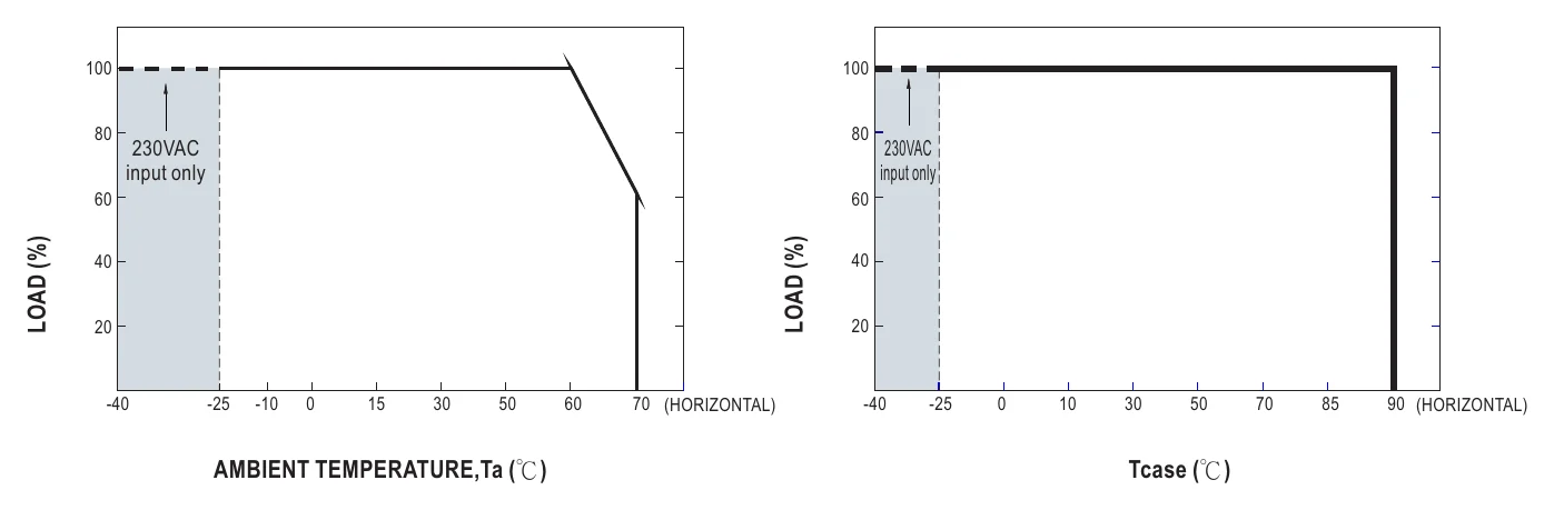 ELG-100-48A OUTPUT LOAD vs TEMPERATURE(Note.9)