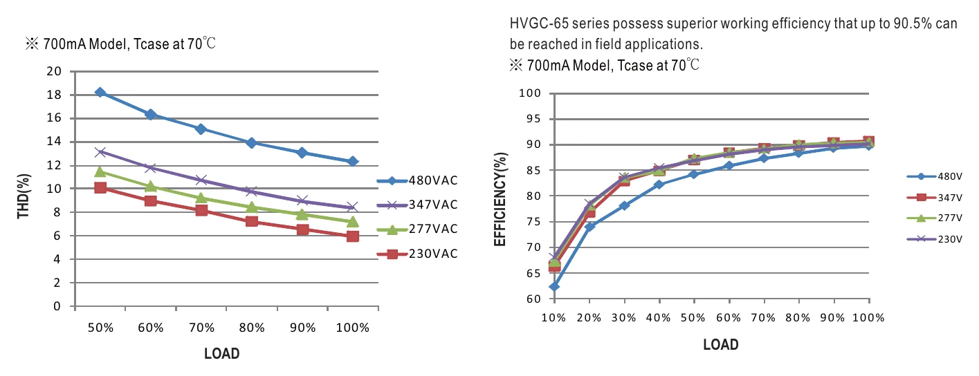 HVGC-65-500AB TOTAL HARMONIC DISTORTION
