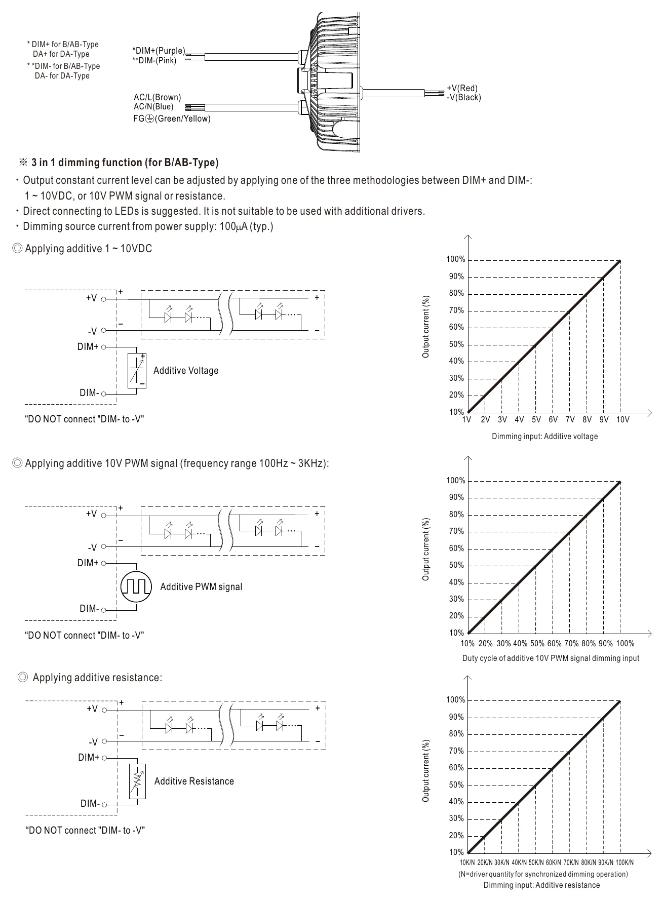 HBG-160-48A DIMMING OPERATION
