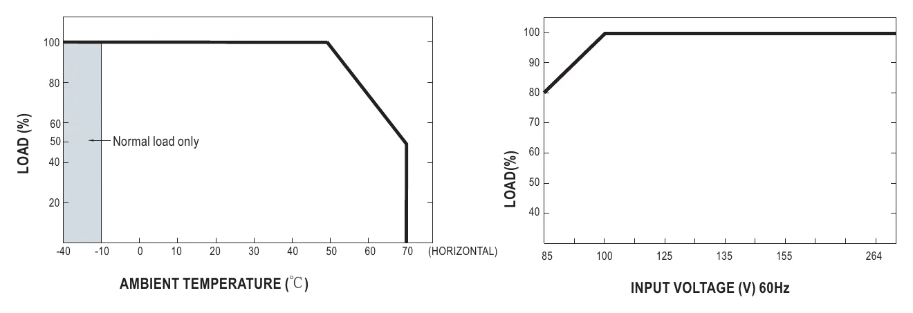 HRP-600N-12 Derating Curve