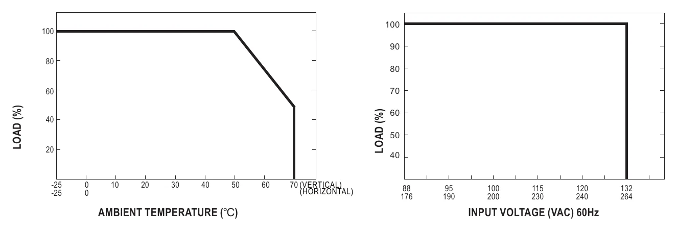 RQ-125B Derating Curve
