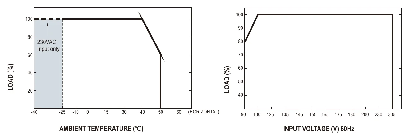 HLN-80H-54B Derating Curve