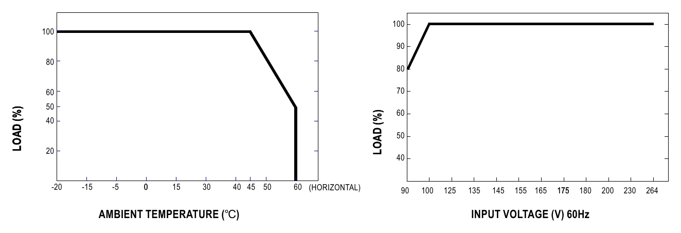 ELN-60-24D Derating Curve