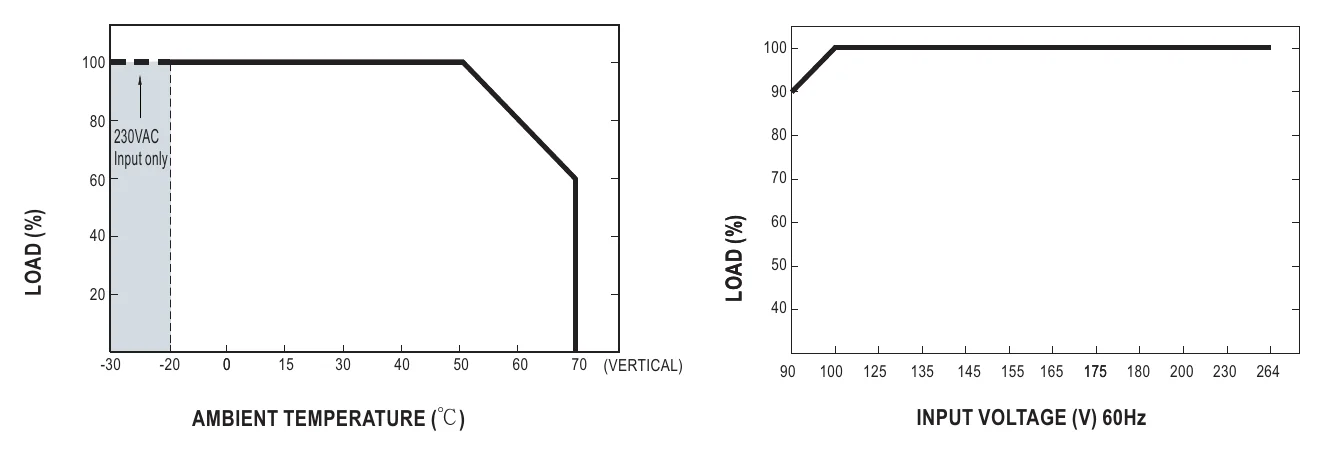 DRA-60-12 Derating Curve