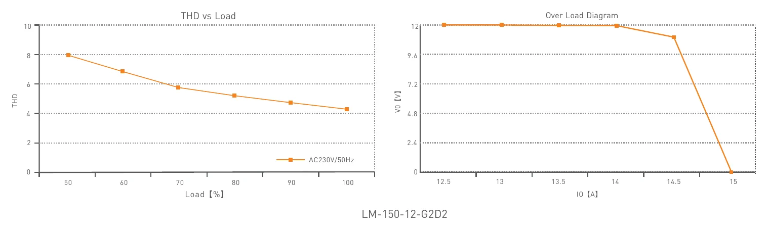 LM-150-24-G2D2 Over Load Diagram