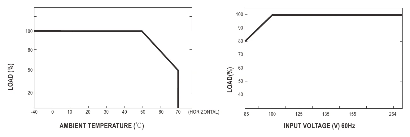 HRPG-450-5 Derating Curve
