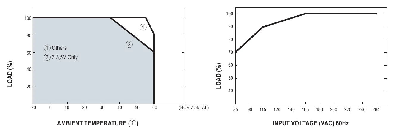 SP-480-12 Derating Curve