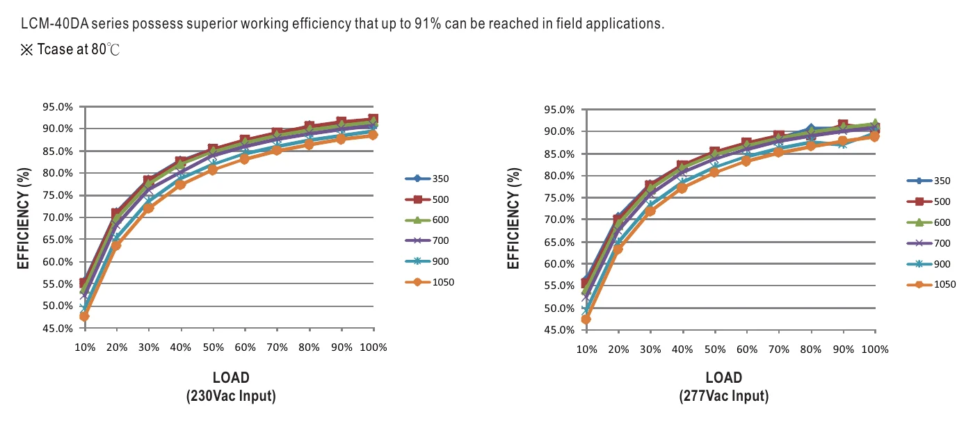 LCM-40DA EFFICIENCY vs LOAD