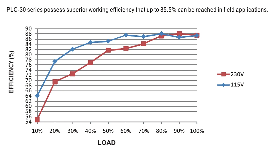 PLC-30-20 EFFICIENCY vs LOAD (48V Model)