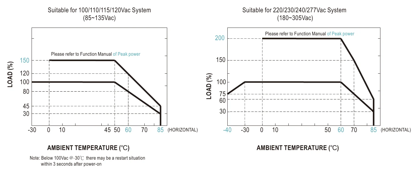 NSP-150-27 Derating Curve