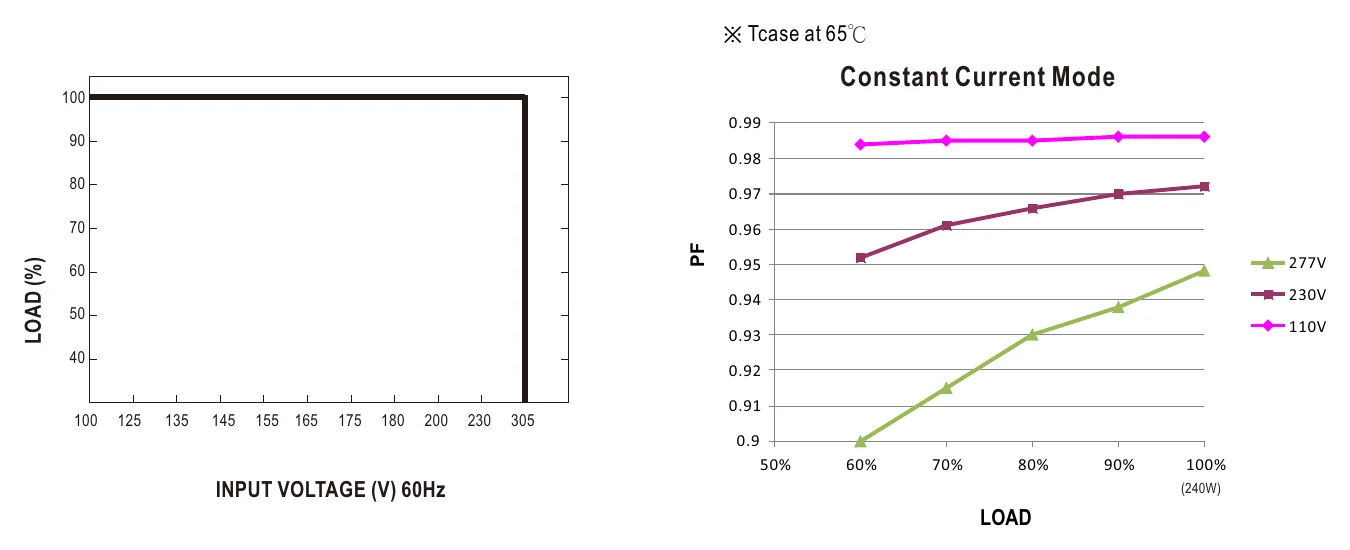 XBG-240-A-C STATIC CHARACTERISTIC