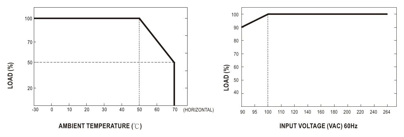 GST60A05-P1J Derating Curve