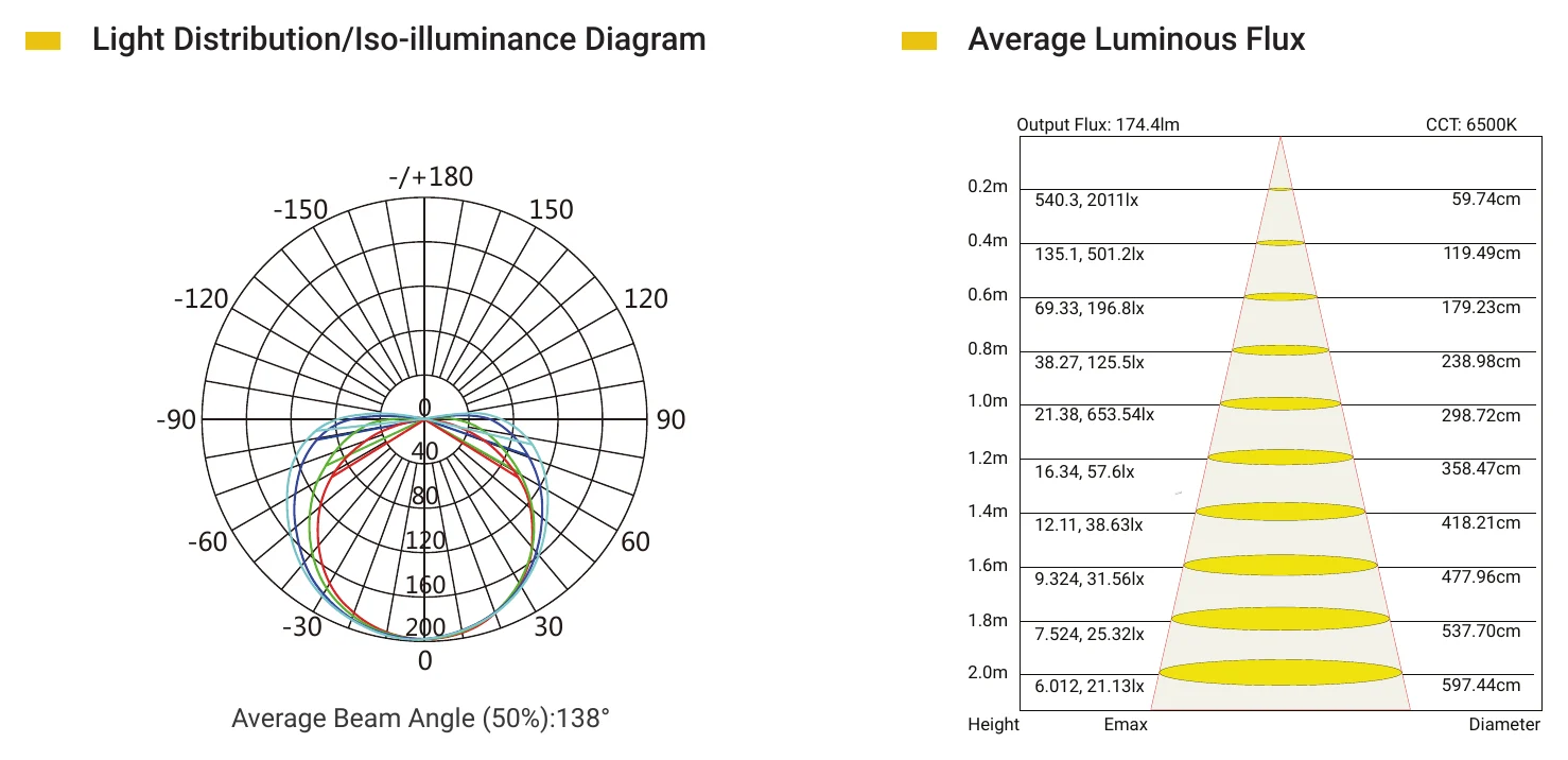 Archilight Pure Lume COB Strip - 8MM Light Distribution/Iso-illuminance Diagram