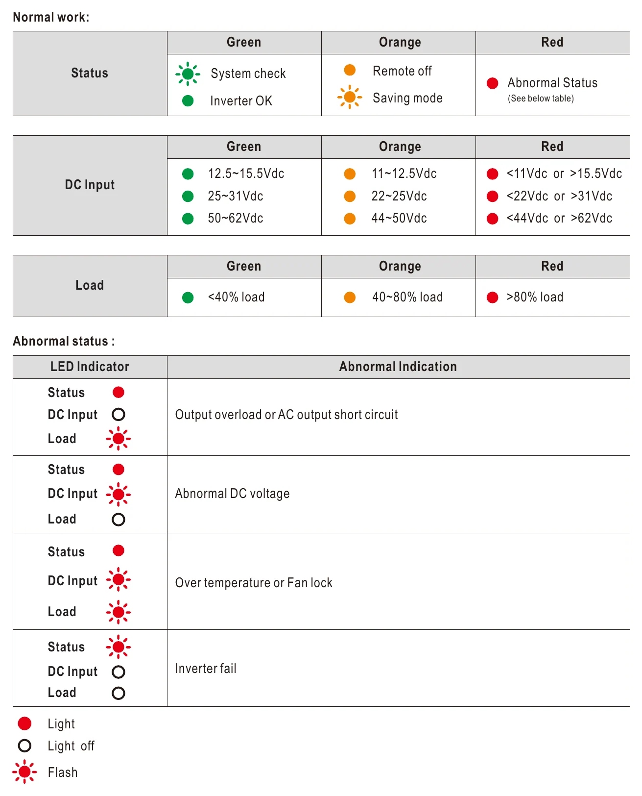 NTS-1700-212AU LED STATUS