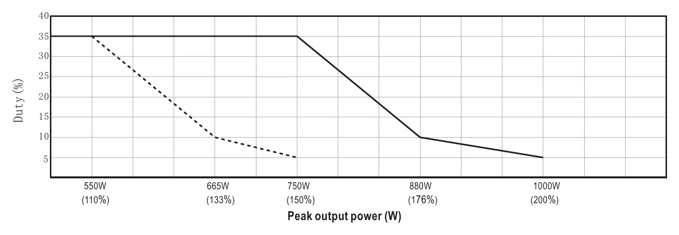 NSP-500-27 Duty(%)