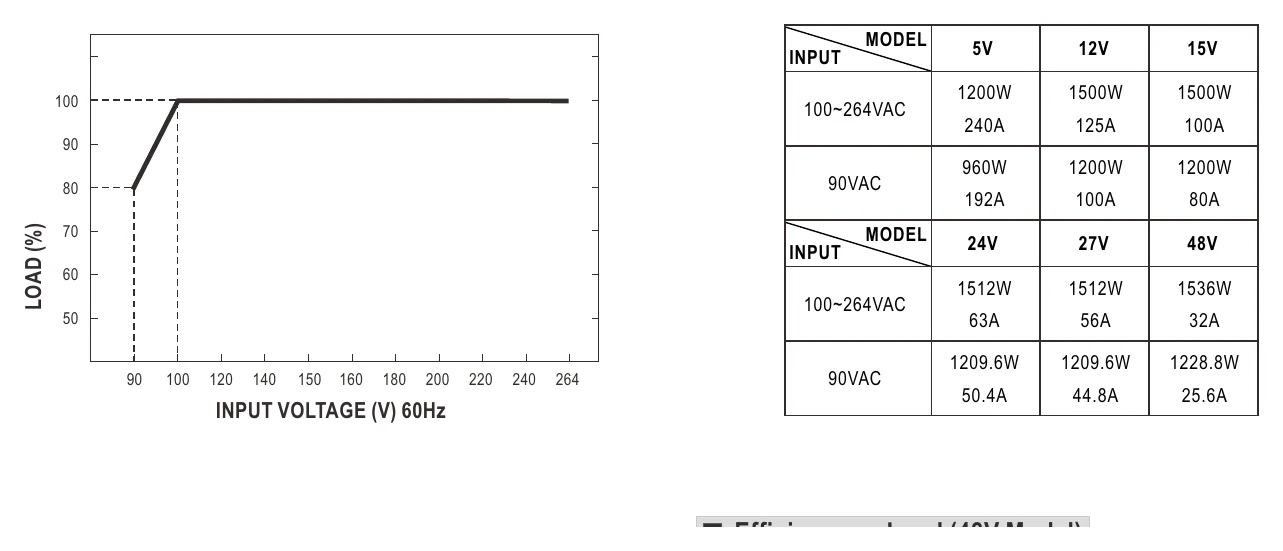 RSP-1500-24 Static Characteristics
