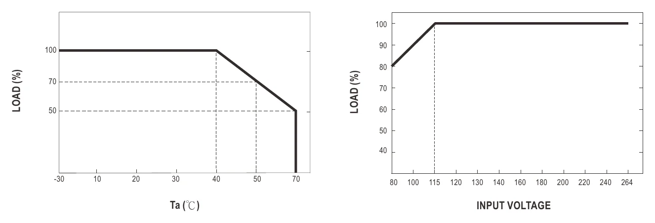 GSM60E48-P1J Derating Curve