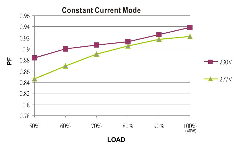 PCD-40-1050B Power Factor Characteristic