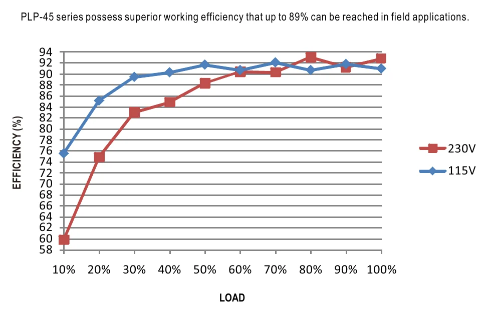 PLP-45-12 EFFICIENCY vs LOAD (48V Model)