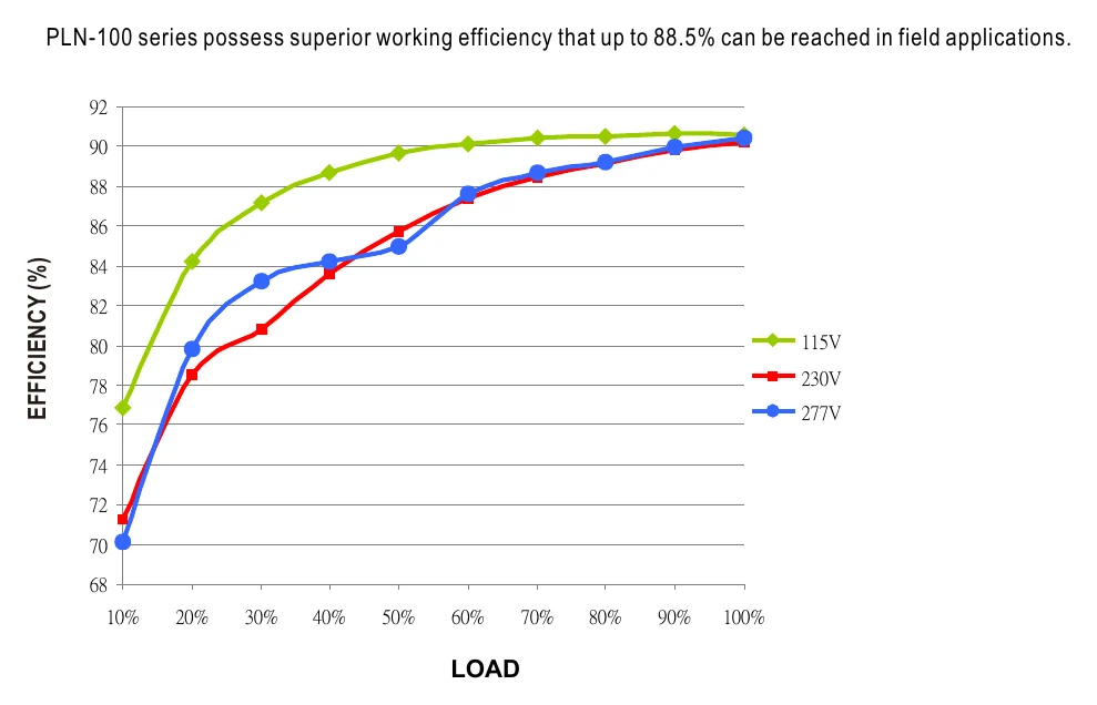 PLN-100-48 EFFICIENCY vs LOAD (48V Model)