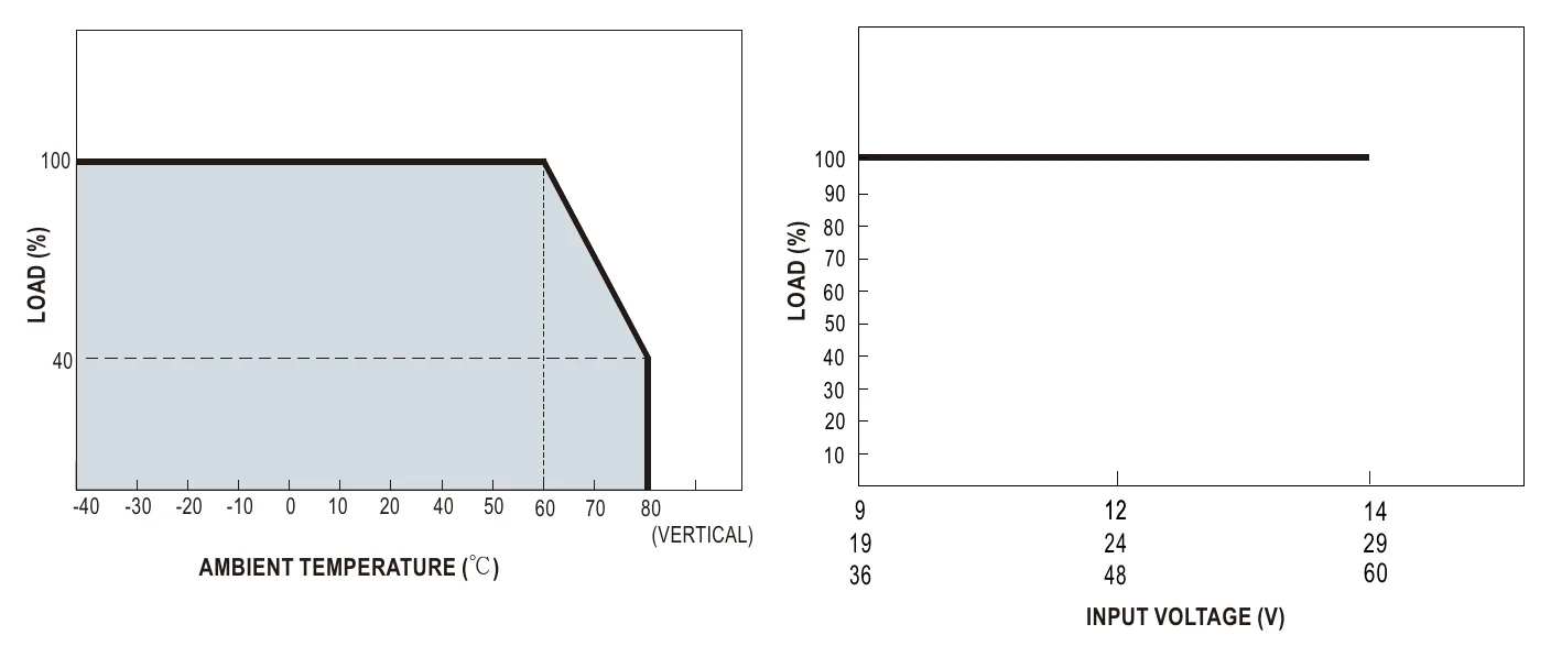 DRDN20-24 Derating Curve