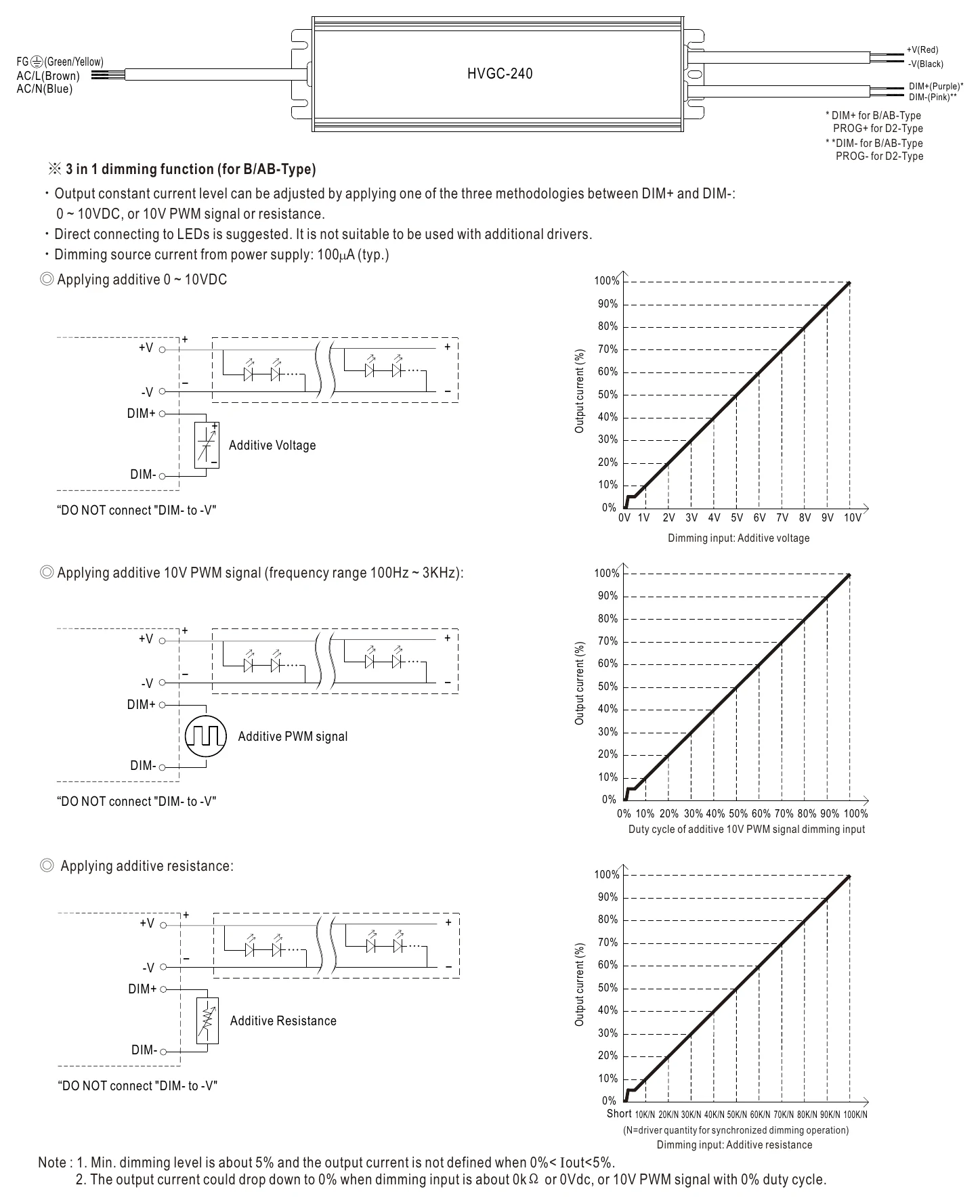 HVGC-240-700B DIMMING OPERATION
