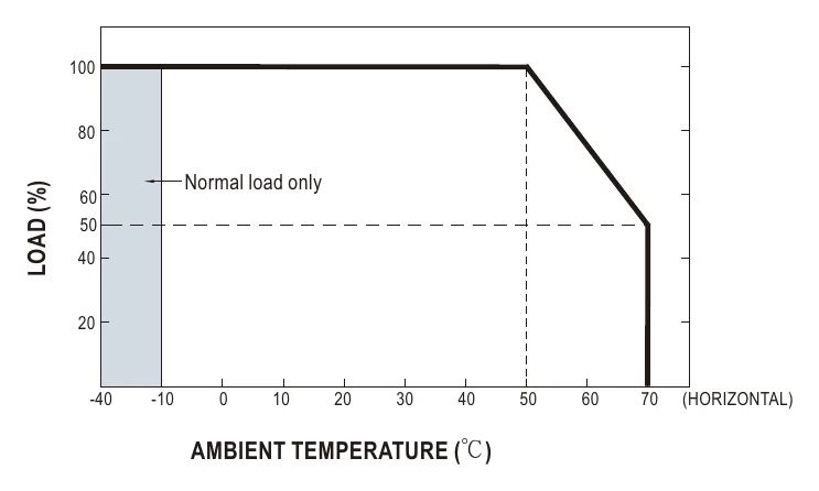 HRP-300N3-12 Derating Curve