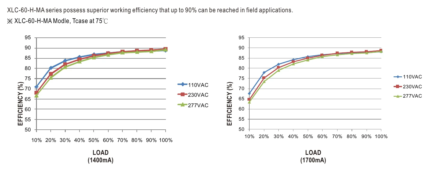 XLC-60-24-MA EFFICIENCY vs LOAD